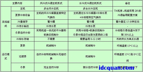 大型数据中心精密空调对应冷源形式的方案分析