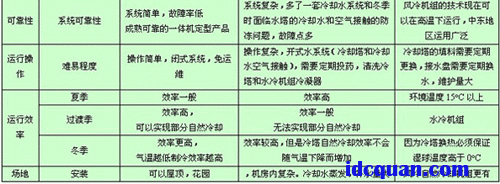 大型数据中心精密空调对应冷源形式的方案分析