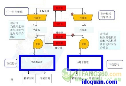 大型数据中心精密空调对应冷源形式的方案分析