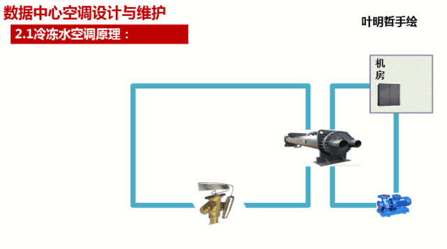 详解IDC机房精密空调系统工作原理与架构  第2张