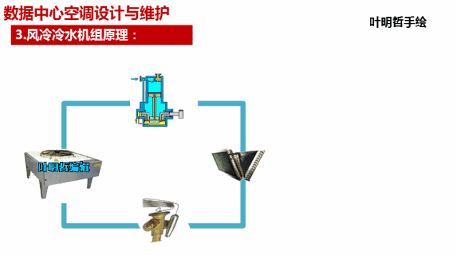 详解IDC机房精密空调系统工作原理与架构  第5张