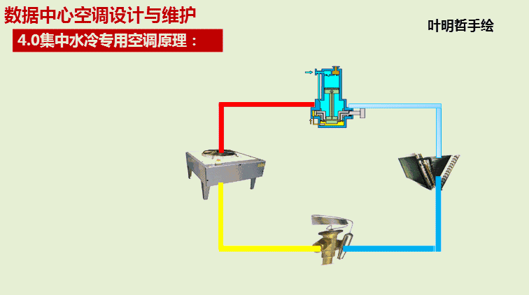 详解IDC机房精密空调系统工作原理与架构  第7张