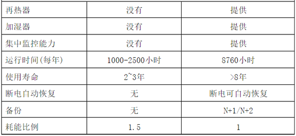 微模块机房为什么要安装行间列间精密空调