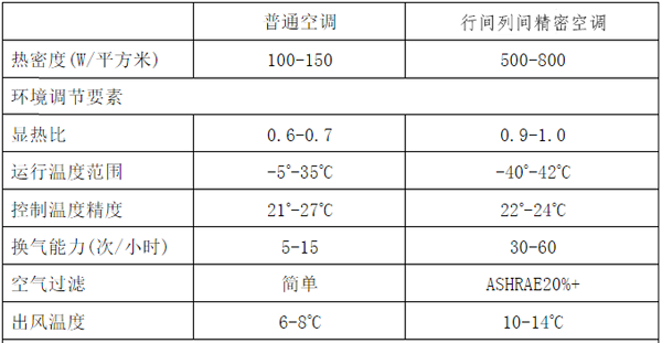 微模块机房为什么要安装行间列间精密空调