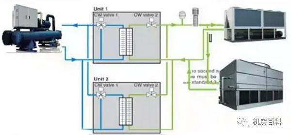 如何提升“冷冻水空调系统”在数据中心机房中的应用与能