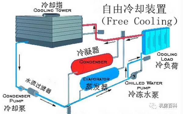 如何提升“冷冻水空调系统”在数据中心机房中的应用与能