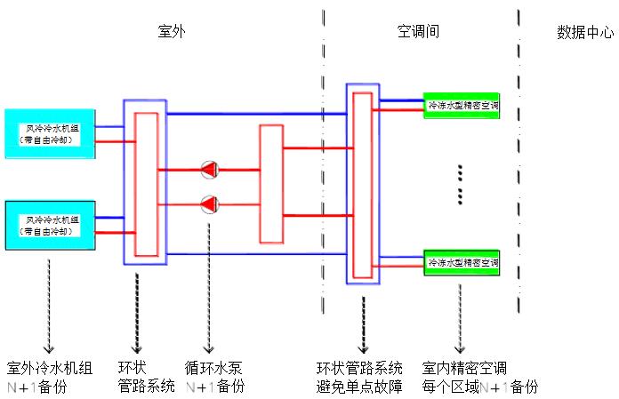 风冷精密空调方案与冷冻水型精密空调方案的能耗分析