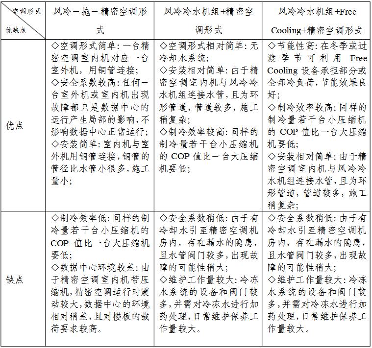 风冷精密空调方案与冷冻水型精密空调方案的能耗分析