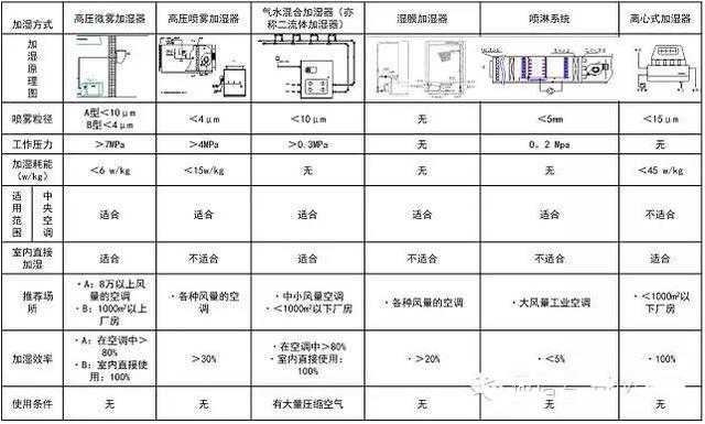 机房精密空调加湿器和加湿灌的区别？