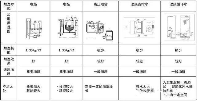 机房精密空调加湿器和加湿灌的区别？