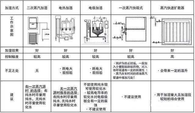 机房精密空调加湿器和加湿灌的区别？