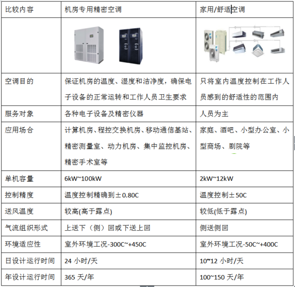 解析精密空调-机房专用精密空调特点