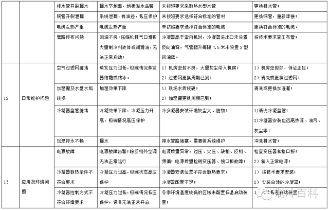 精密空调日常维护与管理-机房精密空调巡检