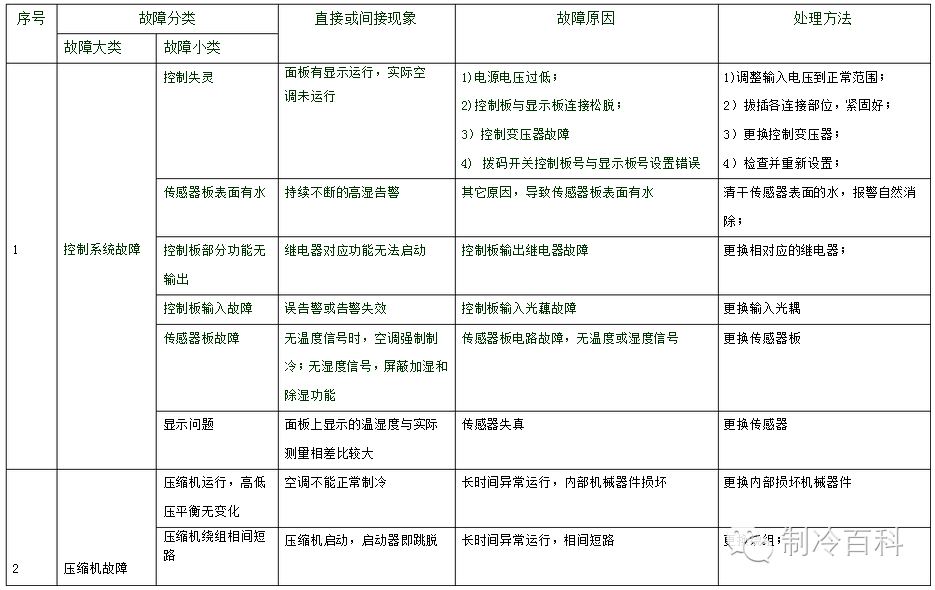 精密空调日常维护与管理-机房精密空调巡检