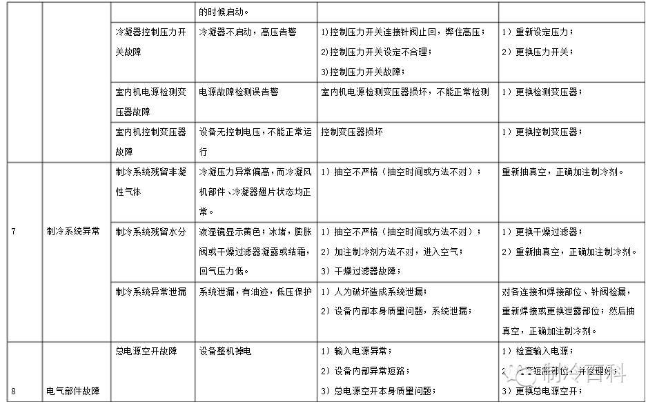 精密空调日常维护与管理-机房精密空调巡检