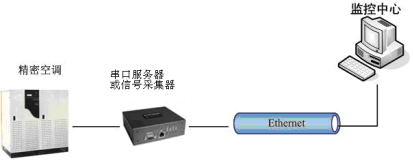 精密空调的解决方案与监控内容-精密空调与环境监控