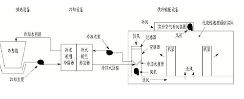 大型数据中心节能水冷精密空调原理