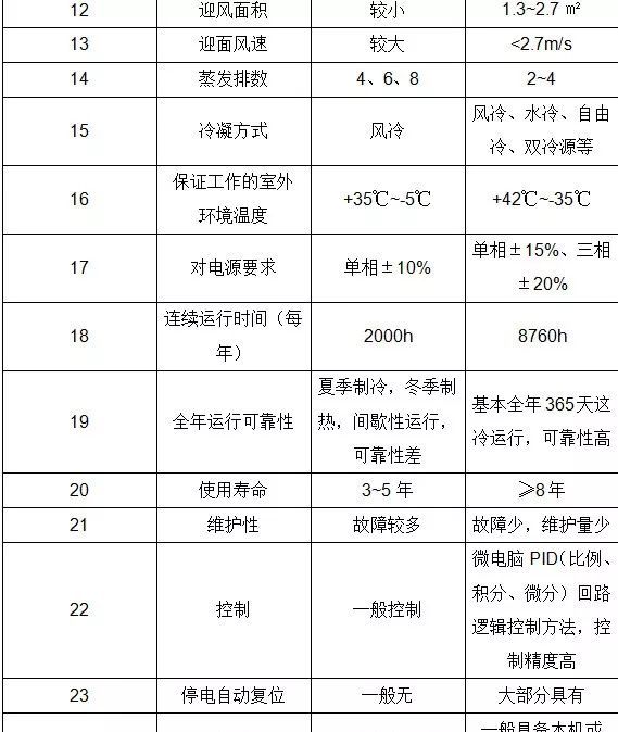 精密空调与普通空调有何区别？常见故障有哪些？