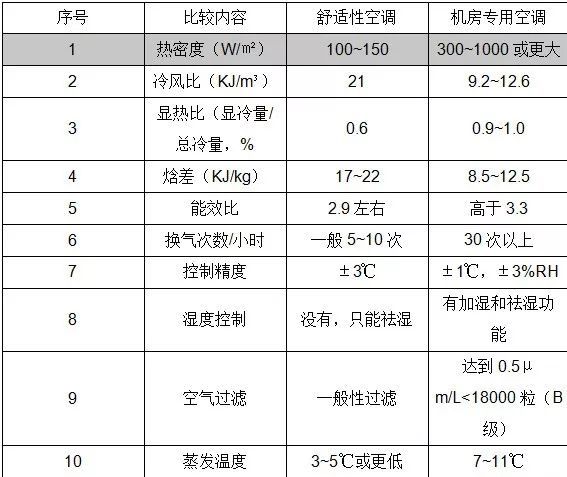 精密空调与普通空调有何区别？常见故障有哪些？